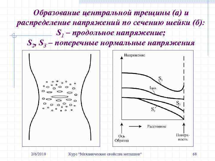 Образование центральной трещины (а) и распределение напряжений по сечению шейки (б): S 1 –