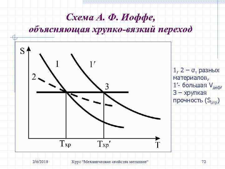 Схема А. Ф. Иоффе, объясняющая хрупко-вязкий переход 1, 2 – σт разных материалов, 1’-