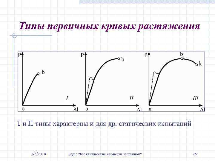 Типы первичных кривых растяжения I и II типы характерны и для др. статических испытаний