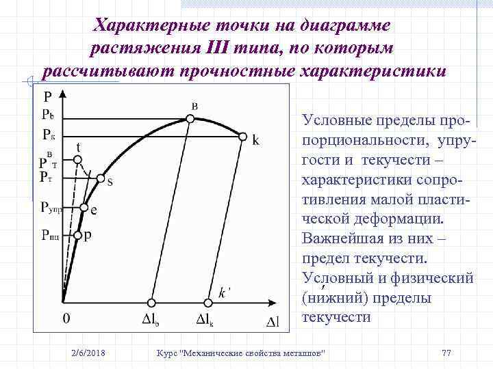 Характерные точки на диаграмме растяжения III типа, по которым рассчитывают прочностные характеристики Условные пределы