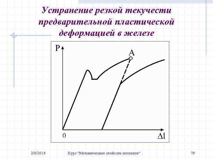Устранение резкой текучести предварительной пластической деформацией в железе 2/6/2018 Курс 