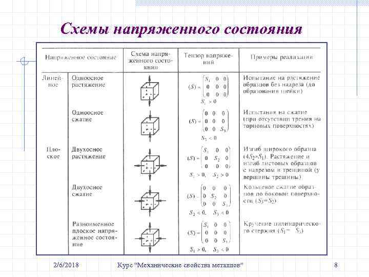 Схемы напряженнoго состояния 2/6/2018 Курс 