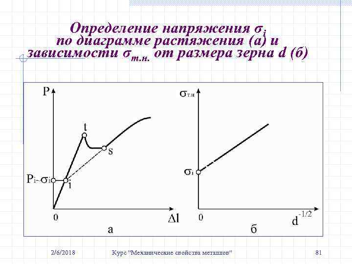 Определение напряжения σi по диаграмме растяжения (а) и зависимости σт. н. от размера зерна