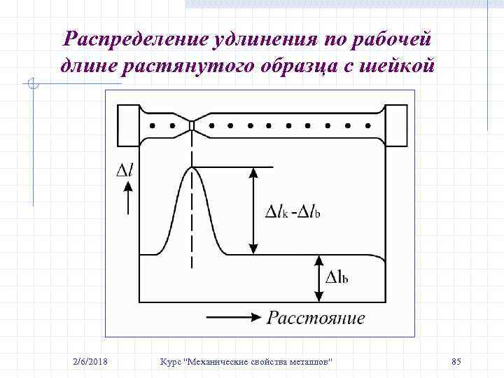 Распределение удлинения по рабочей длине растянутого образца с шейкой 2/6/2018 Курс 