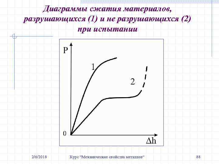 Диаграммы сжатия материалов, разрушающихся (1) и не разрушающихся (2) при испытании 2/6/2018 Курс 