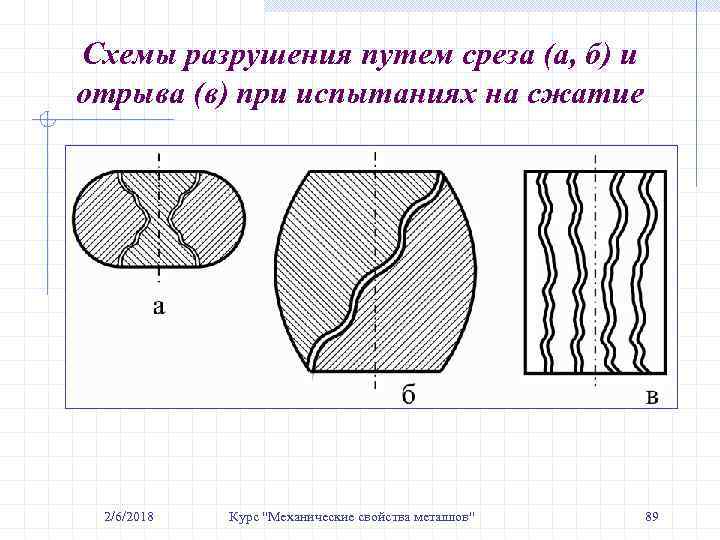 Схемы разрушения путем среза (а, б) и отрыва (в) при испытаниях на сжатие 2/6/2018