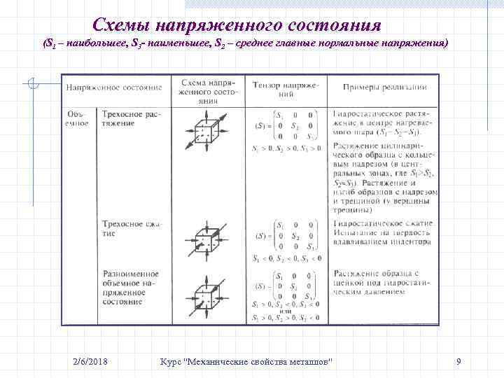 Схемы напряженного состояния (S 1 – наибольшее, S 3 - наименьшее, S 2 –