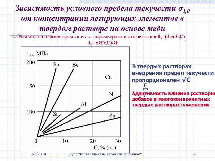 Зависимость условного предела текучести σ1, 0 от концентрации легирующих элементов в твердом растворе на
