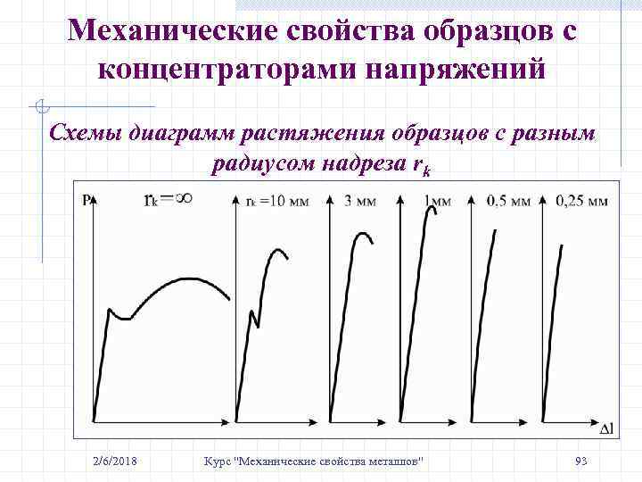 Механические свойства образцов с концентраторами напряжений Схемы диаграмм растяжения образцов с разным радиусом надреза