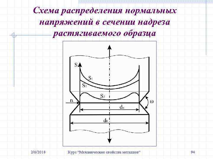 Схема распределения нормальных напряжений в сечении надреза растягиваемого образца 2/6/2018 Курс 