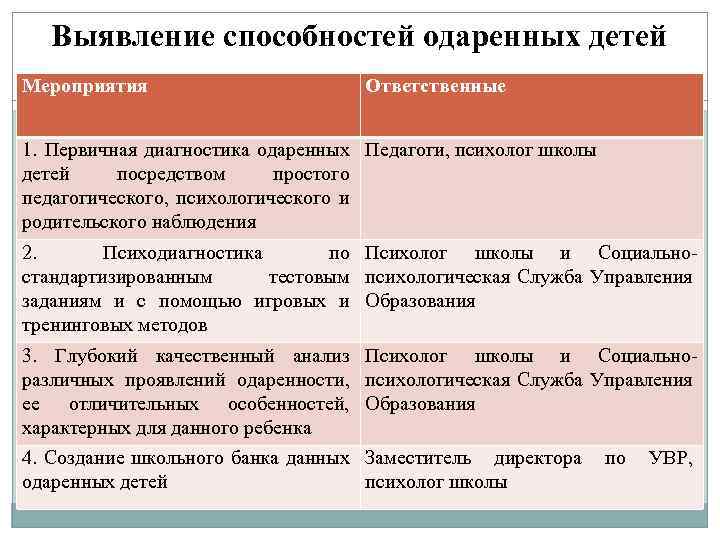 Выявление способностей одаренных детей Мероприятия Ответственные 1. Первичная диагностика одаренных Педагоги, психолог школы детей