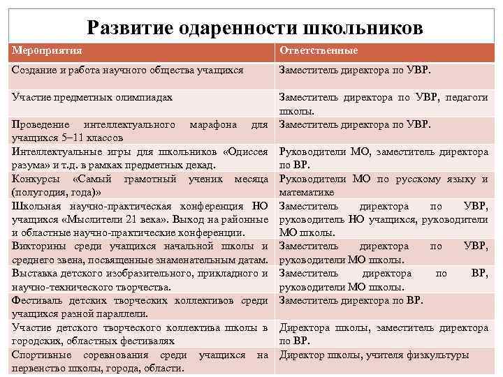 Развитие одаренности школьников Мероприятия Ответственные Создание и работа научного общества учащихся Заместитель директора по