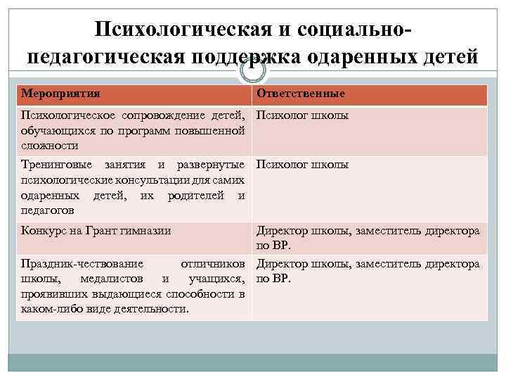 Психологическая и социальнопедагогическая поддержка одаренных детей Мероприятия Ответственные Психологическое сопровождение детей, Психолог школы обучающихся