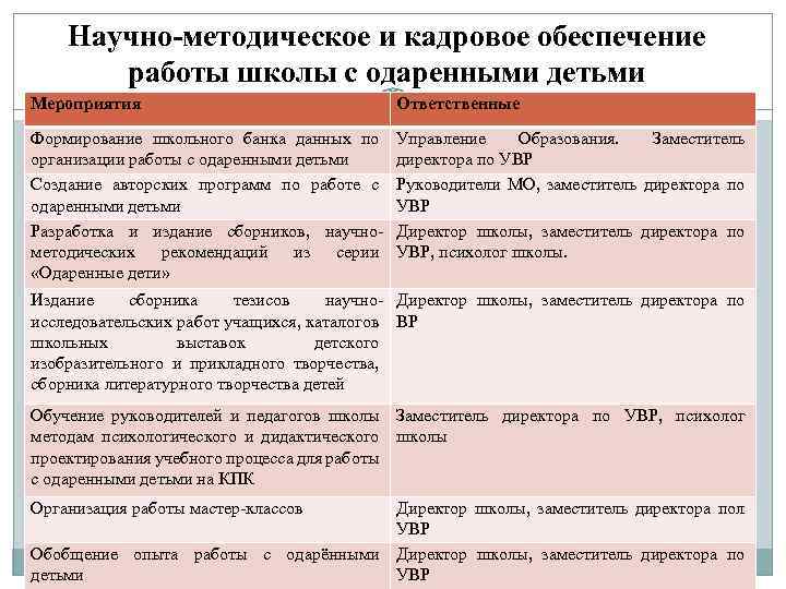 Научно-методическое и кадровое обеспечение работы школы с одаренными детьми Мероприятия Ответственные Формирование школьного банка