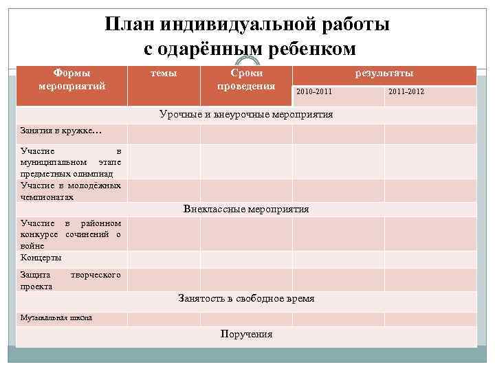 План индивидуальной работы с одарённым ребенком Формы мероприятий темы Сроки проведения результаты 2010 -2011