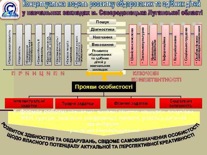 Інтелектуальні задатки П Р И Н Ц И П И • Створення нового педагогічного
