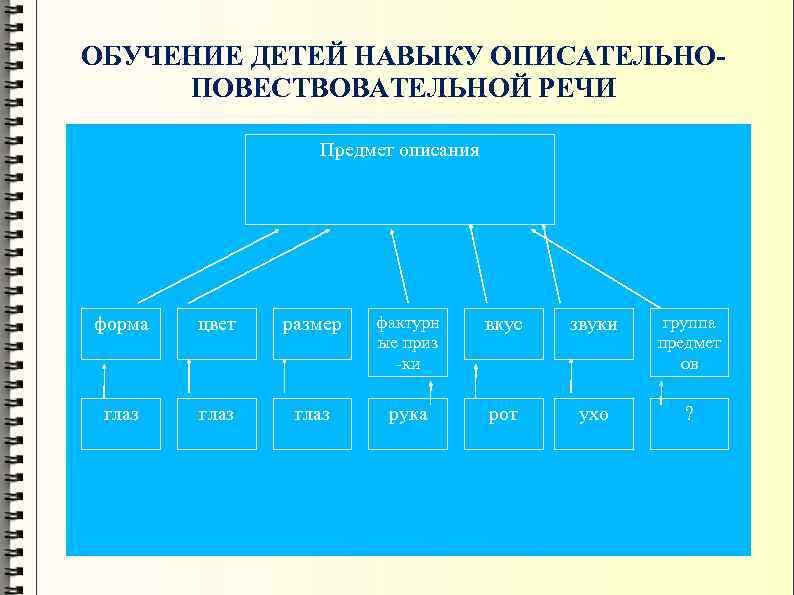 ОБУЧЕНИЕ ДЕТЕЙ НАВЫКУ ОПИСАТЕЛЬНОПОВЕСТВОВАТЕЛЬНОЙ РЕЧИ Предмет описания форма цвет размер фактурн ые приз ки