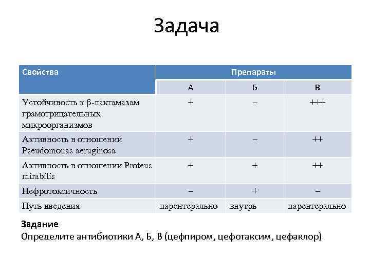 Задача Свойства Препараты А Б В Устойчивость к β-лактамазам грамотрицательных микроорганизмов + – +++