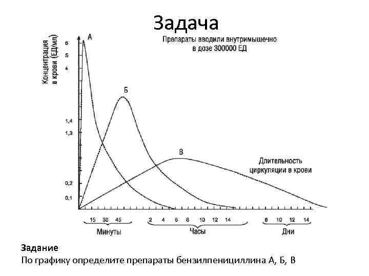 Задача Задание По графику определите препараты бензилпенициллина А, Б, В 