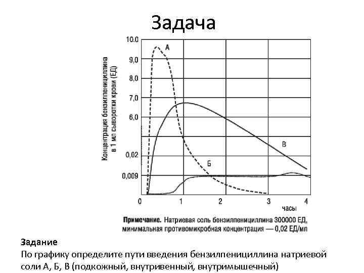 Задача Задание По графику определите пути введения бензилпенициллина натриевой соли А, Б, В (подкожный,