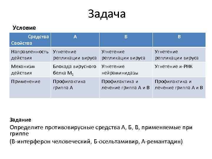 Задача Условие Средства Свойства А Б В Направленность Угнетение действия репликации вируса Угнетение репликации