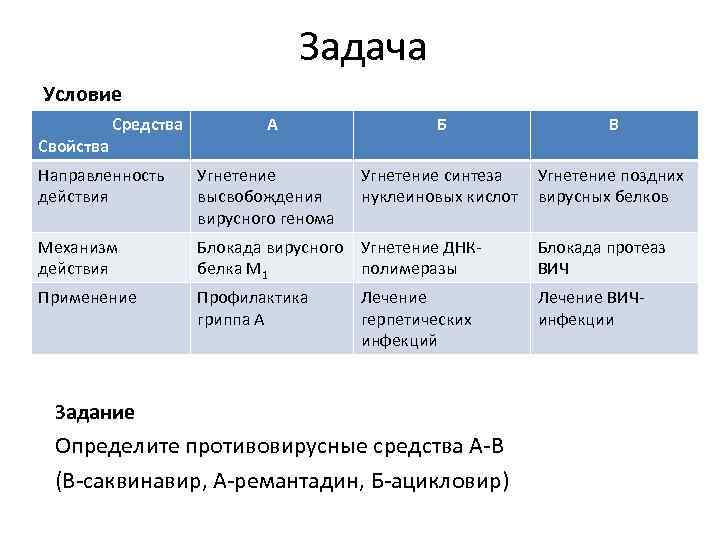 Задача Условие Свойства Средства А Б В Угнетение синтеза нуклеиновых кислот Угнетение поздних вирусных