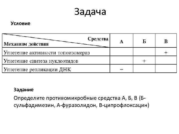 Задача Условие Задание Определите противомикробные средства А, Б, В (Бсульфадимезин, А-фуразолидон, В-ципрофлоксацин) 