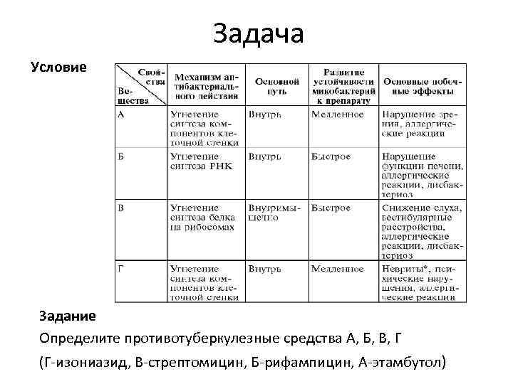 Задача Условие Задание Определите противотуберкулезные средства А, Б, В, Г (Г-изониазид, В-стрептомицин, Б-рифампицин, А-этамбутол)