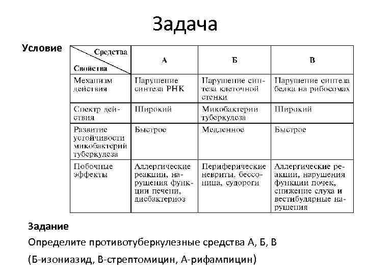 Задача Условие Задание Определите противотуберкулезные средства А, Б, В (Б-изониазид, В-стрептомицин, А-рифампицин) 