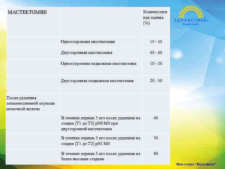 МАСТЕКТОМИЯ Количествен ная оценка (%) Односторонняя мастэктомия 10 - 30 Двусторонняя мастэктомия 40 -