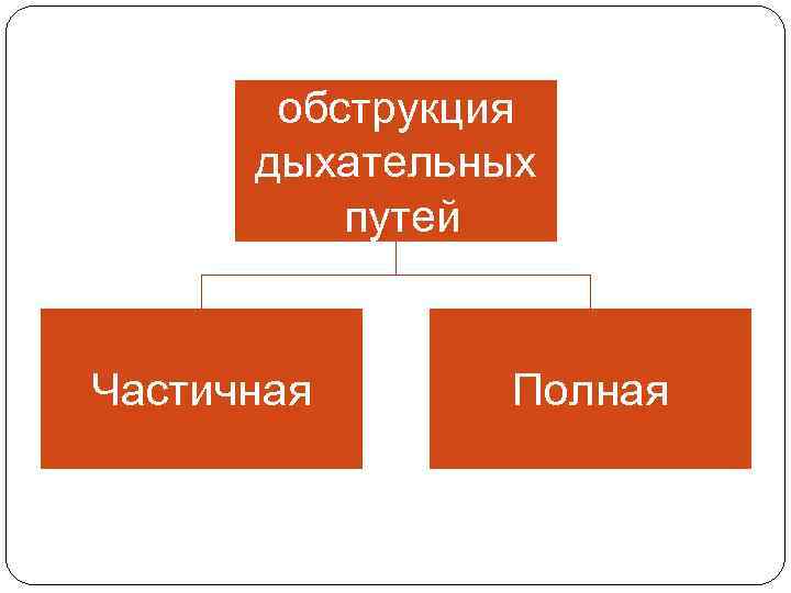 обструкция дыхательных путей Частичная Полная 