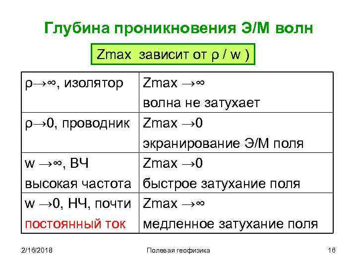Глубина проникновения Э/М волн Zmax зависит от ρ / w ) ρ→∞, изолятор Zmax