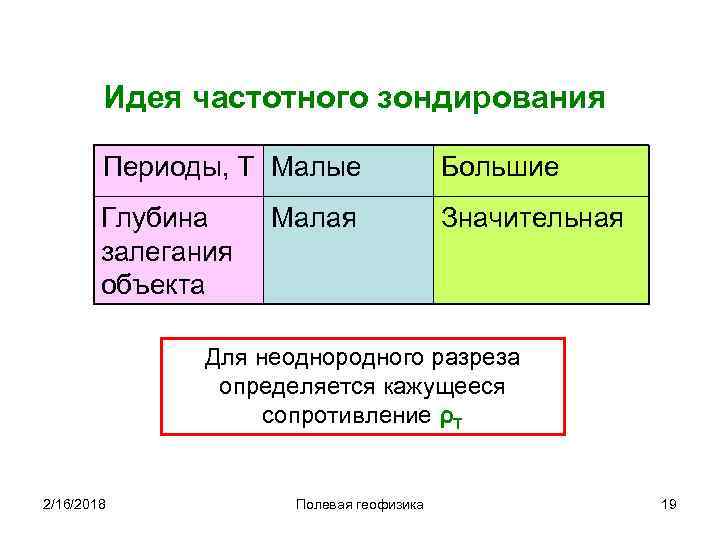 Идея частотного зондирования Периоды, Т Малые Большие Глубина залегания объекта Значительная Малая Для неоднородного