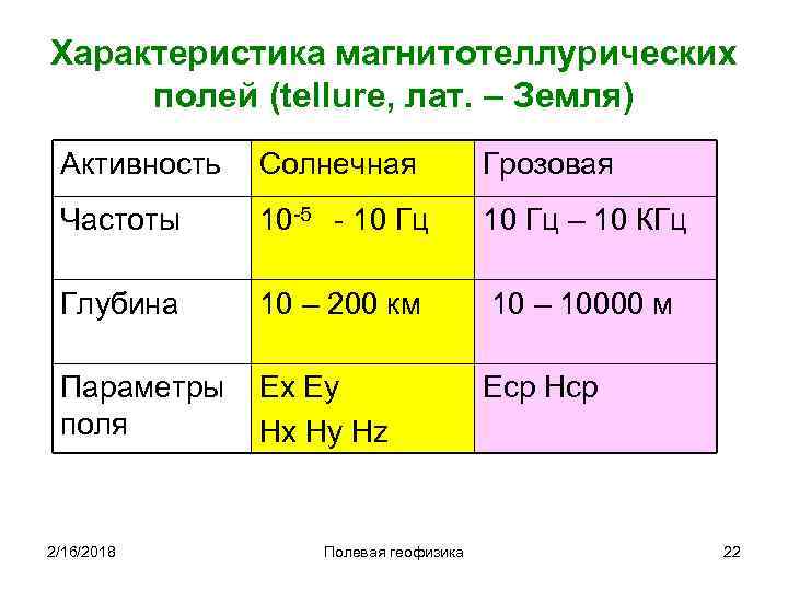 Характеристика магнитотеллурических полей (tellure, лат. – Земля) Активность Солнечная Грозовая Частоты 10 -5 -