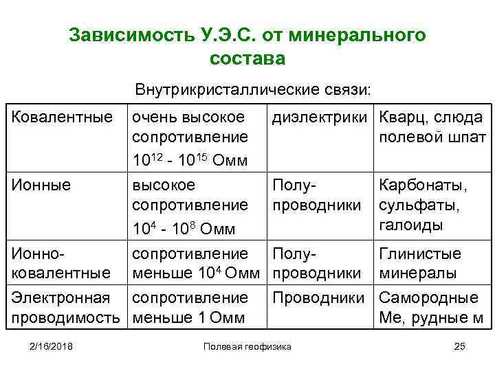 Зависимость У. Э. С. от минерального состава Внутрикристаллические связи: Ковалентные очень высокое сопротивление 1012