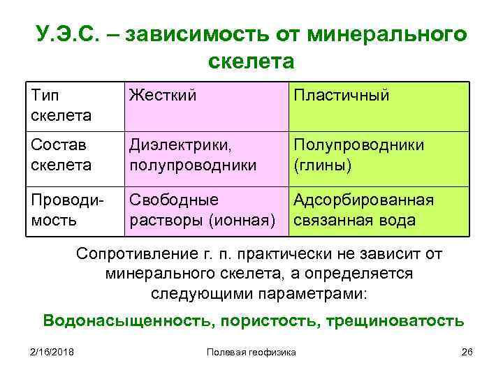 У. Э. С. – зависимость от минерального скелета Тип скелета Жесткий Пластичный Состав скелета