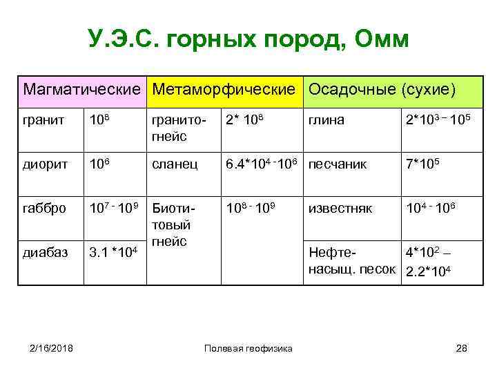 У. Э. С. горных пород, Омм Магматические Метаморфические Осадочные (сухие) гранит 108 гранитогнейс 2*