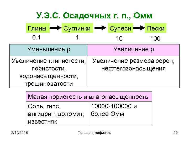 У. Э. С. Осадочных г. п. , Омм Глины 0. 1 Суглинки 1 Супеси