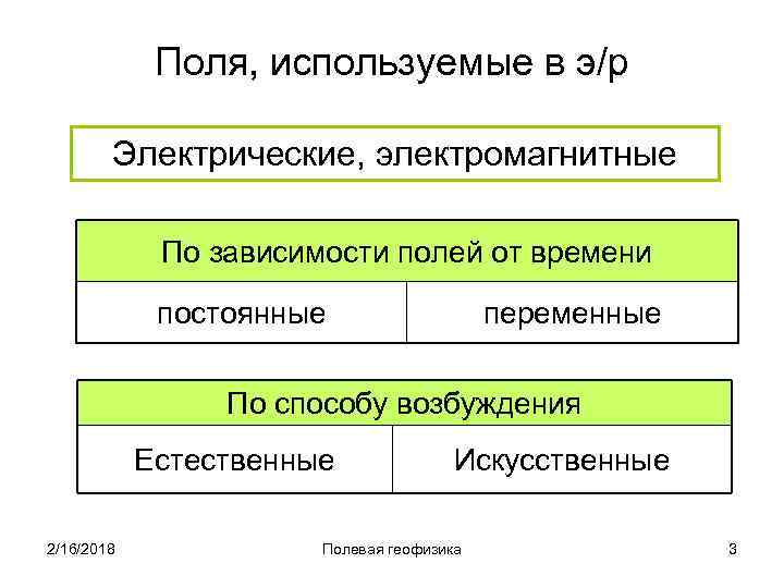 Поля, используемые в э/р Электрические, электромагнитные По зависимости полей от времени постоянные переменные По