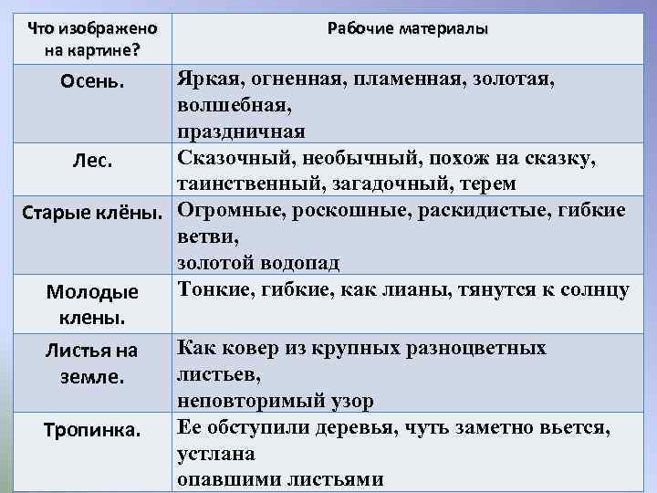 Что изображено на картине? Рабочие материалы Яркая, огненная, пламенная, золотая, волшебная, праздничная Сказочный, необычный,