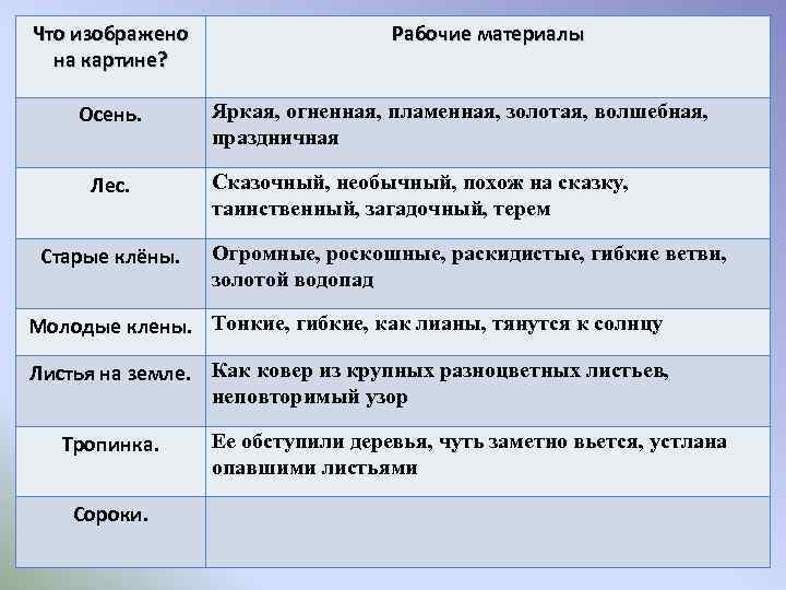 Что изображено на картине? Осень. Лес. Старые клёны. Рабочие материалы Яркая, огненная, пламенная, золотая,