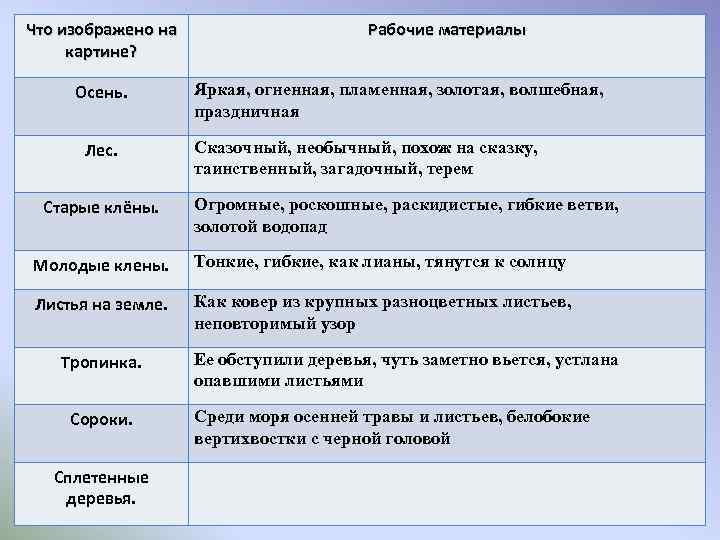 Что изображено на картине? Осень. Лес. Старые клёны. Рабочие материалы Яркая, огненная, пламенная, золотая,