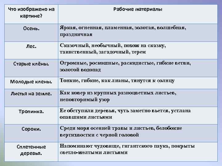 Что изображено на картине? Осень. Лес. Старые клёны. Рабочие материалы Яркая, огненная, пламенная, золотая,
