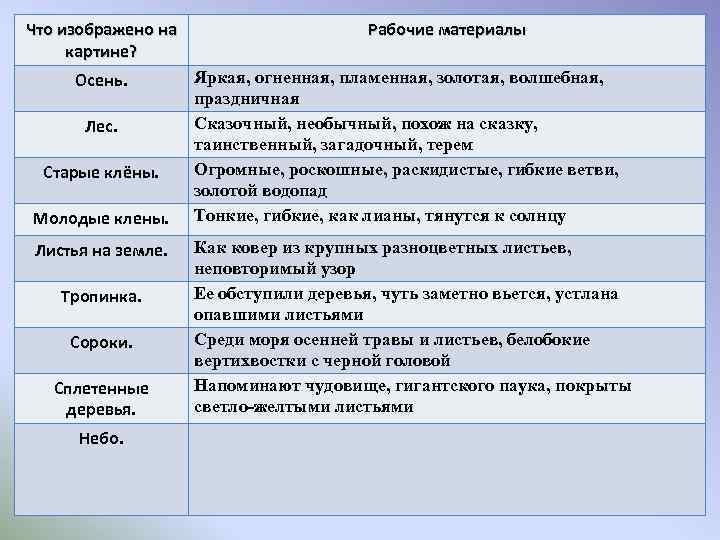 Что изображено на картине? Осень. Лес. Старые клёны. Молодые клены. Листья на земле. Тропинка.