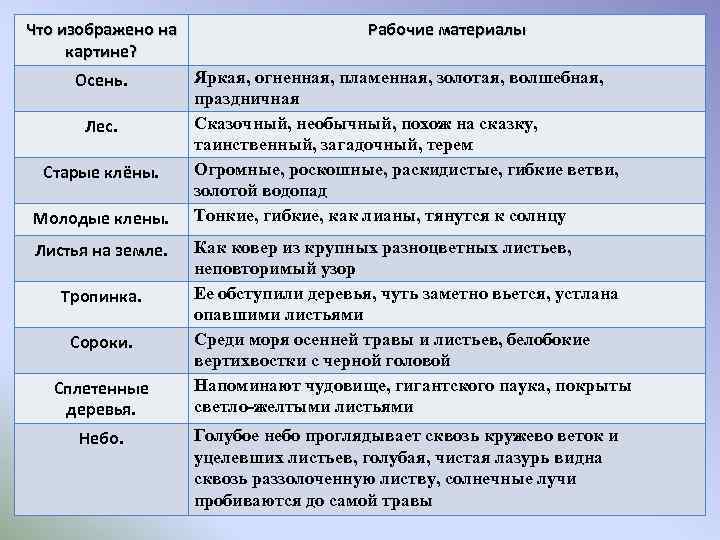 Что изображено на картине? Осень. Лес. Старые клёны. Молодые клены. Листья на земле. Тропинка.