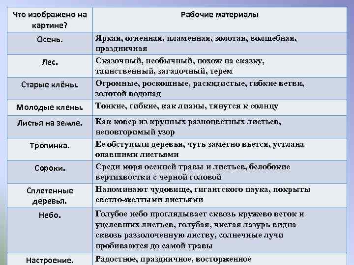 Что изображено на картине? Осень. Лес. Старые клёны. Молодые клены. Листья на земле. Тропинка.