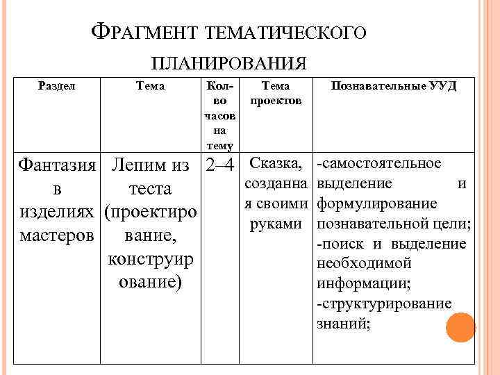 ФРАГМЕНТ ТЕМАТИЧЕСКОГО ПЛАНИРОВАНИЯ Раздел Тема Колво часов на тему Тема проектов Познавательные УУД Фантазия