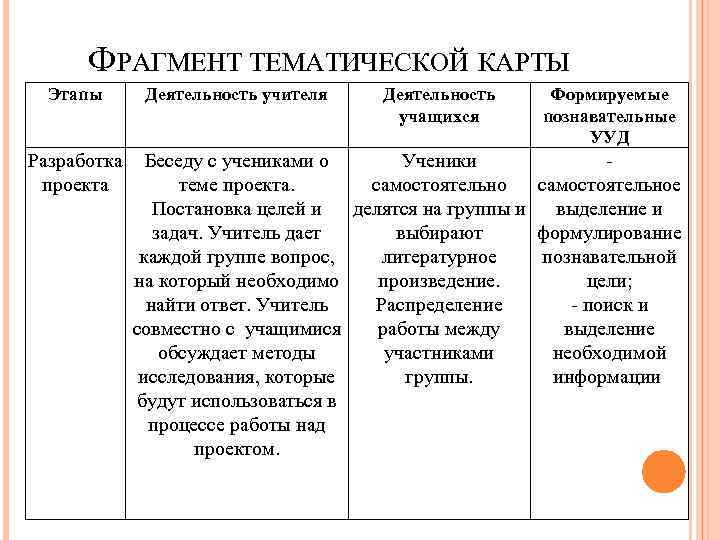 ФРАГМЕНТ ТЕМАТИЧЕСКОЙ КАРТЫ Этапы Деятельность учителя Деятельность учащихся Формируемые познавательные УУД Разработка Беседу с