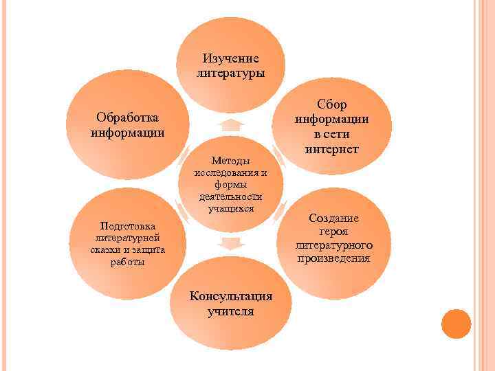 Изучение литературы Обработка информации Методы исследования и формы деятельности учащихся Подготовка литературной сказки и