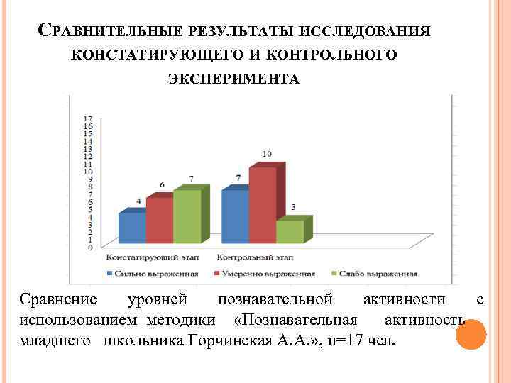 СРАВНИТЕЛЬНЫЕ РЕЗУЛЬТАТЫ ИССЛЕДОВАНИЯ КОНСТАТИРУЮЩЕГО И КОНТРОЛЬНОГО ЭКСПЕРИМЕНТА Сравнение уровней познавательной активности с использованием методики